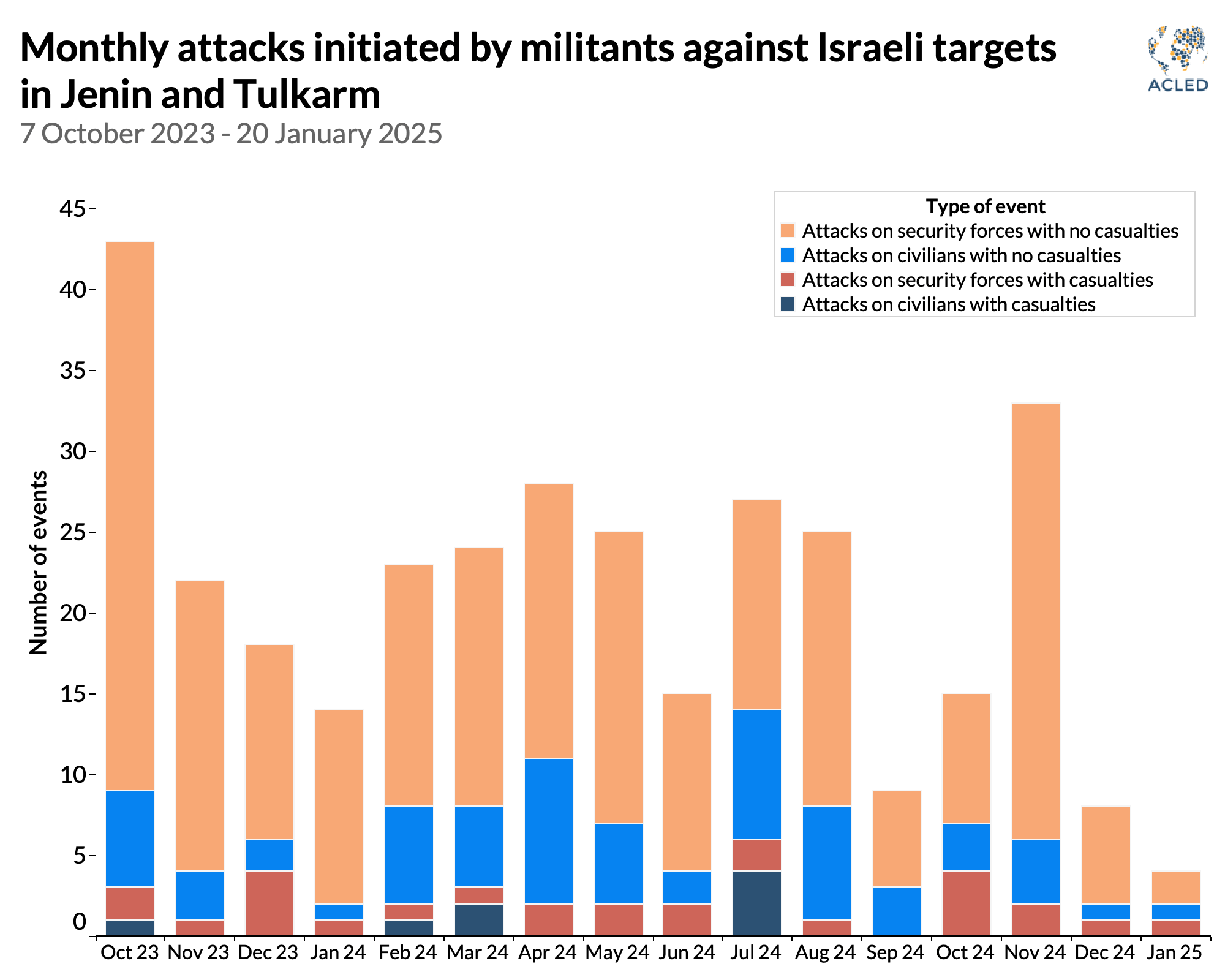 monthly attacks initiated by militants against israeli targets in jenin and tulkarm