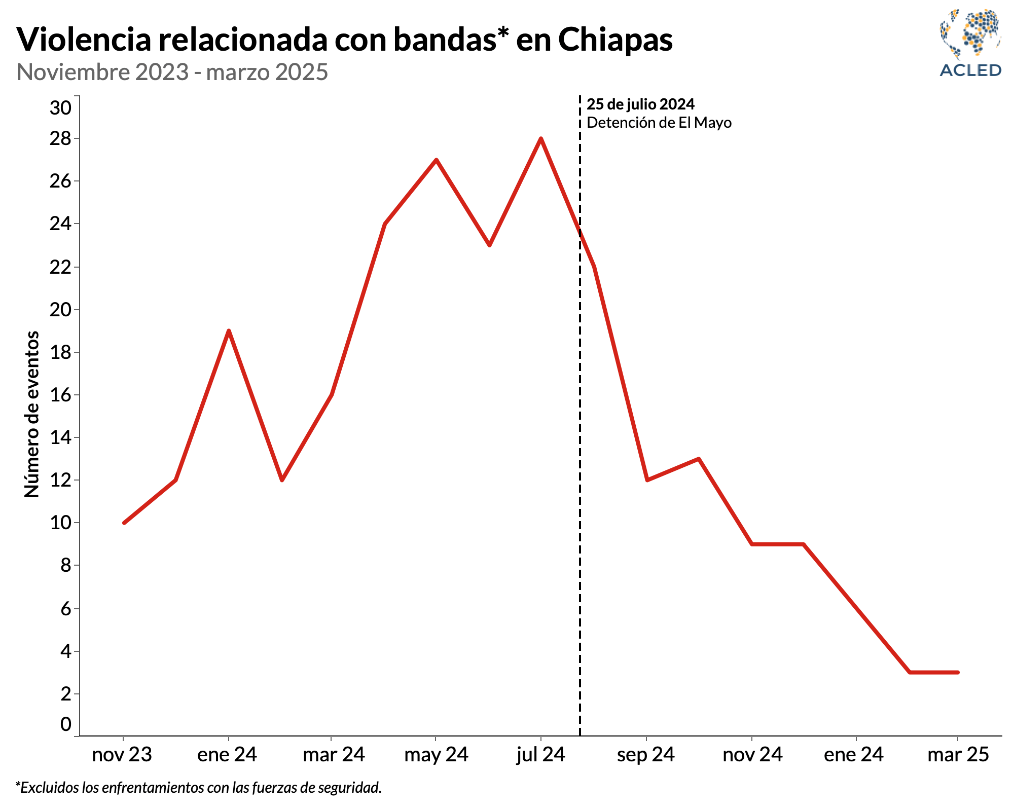 Graph 4 - Cómo la fractura del Cártel de Sinaloa está redibujando el mapa del crimen en México