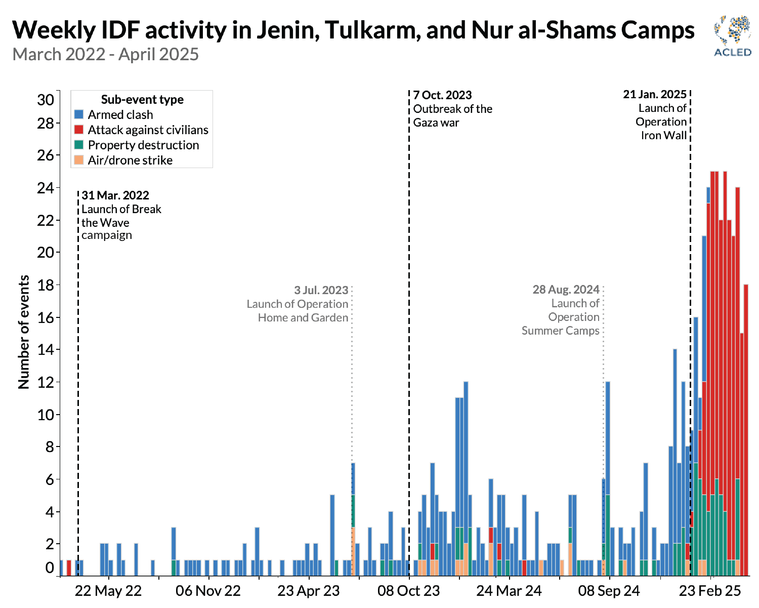weekly idf activity in refugee camps - march 22-april 23
