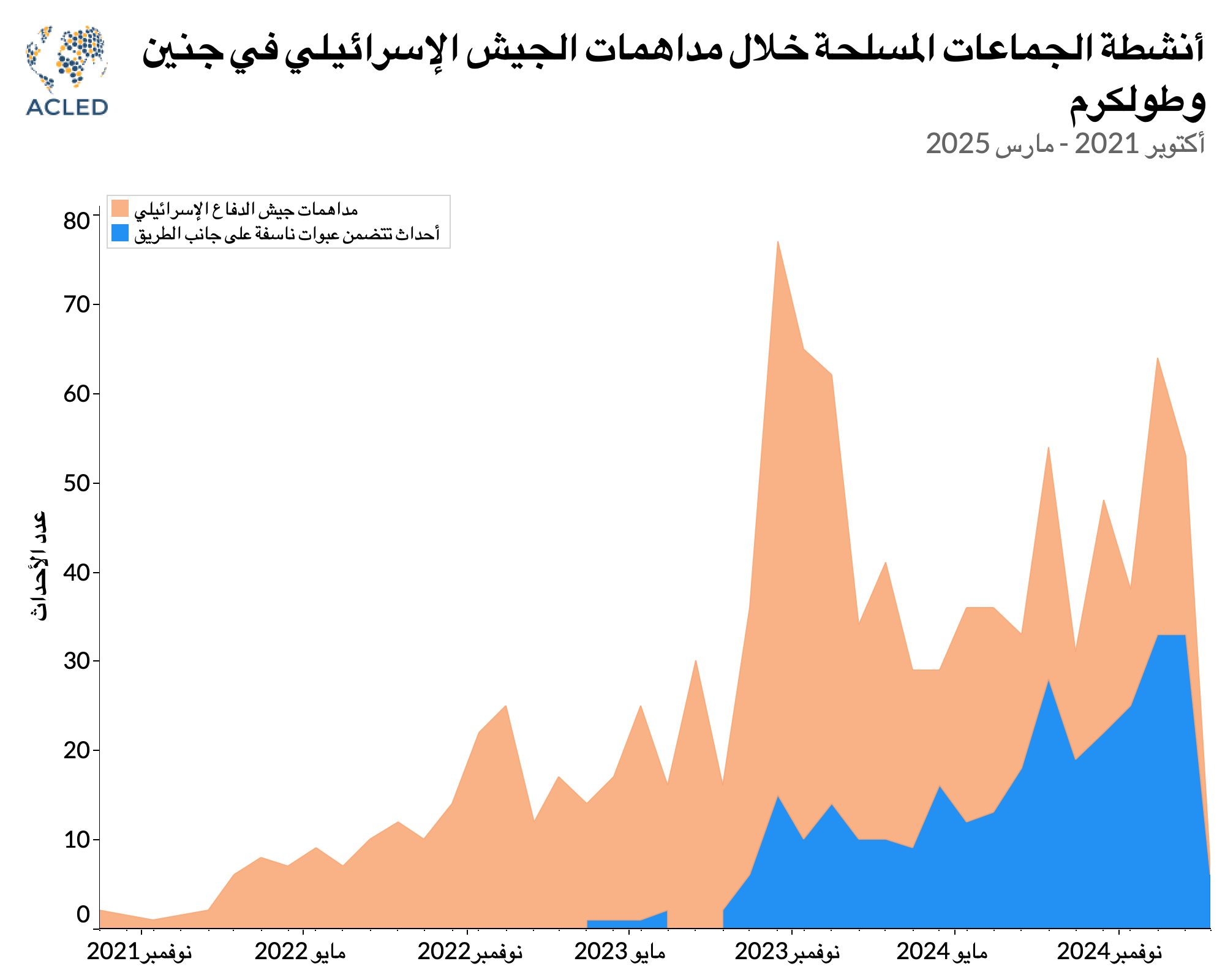Graph 5 - Arabic - Iron Wall or iron fist? Palestinian militancy and Israel’s campaign to reshape the northern West Bank