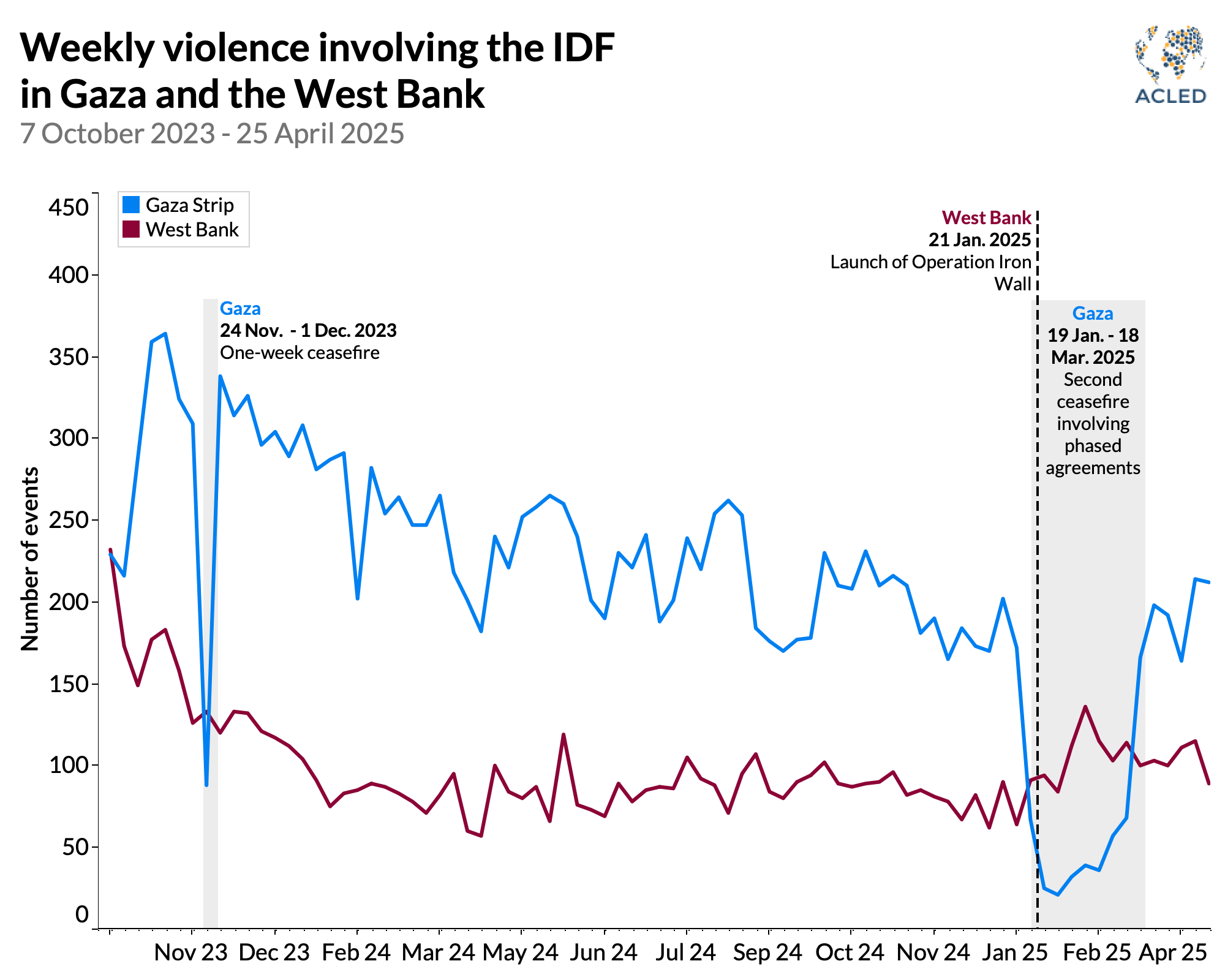 Weekly violence involving the IDF in Gaza and the West Bank - chart, 7 october 23 - 25 april 25
