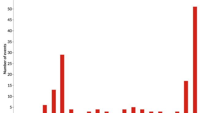 Bar Chart - Violence linked to the distribution of aid in Gaza 7 October 2023 - 16 June 2025*