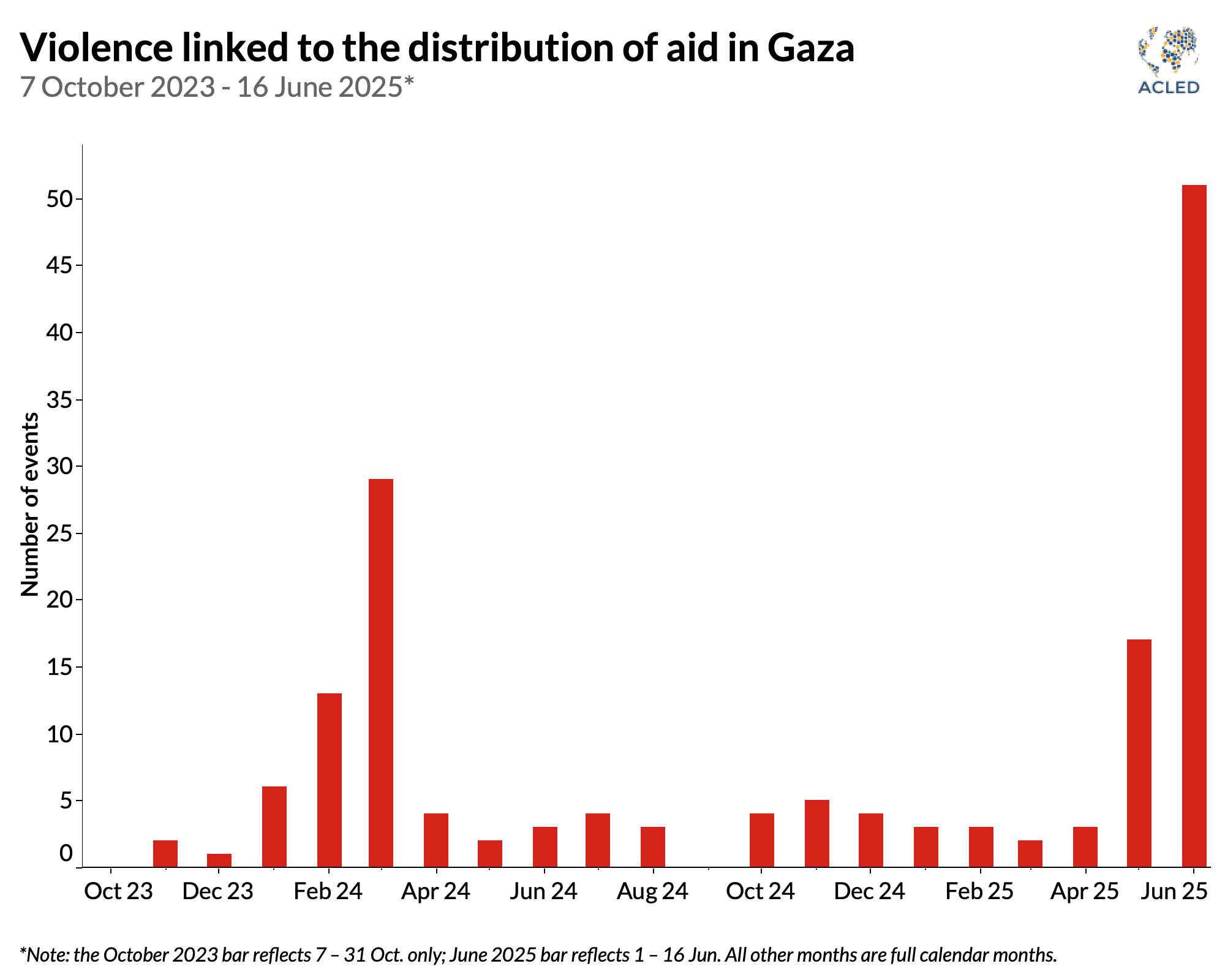 Bar Chart - Violence linked to the distribution of aid in Gaza 7 October 2023 - 16 June 2025*
