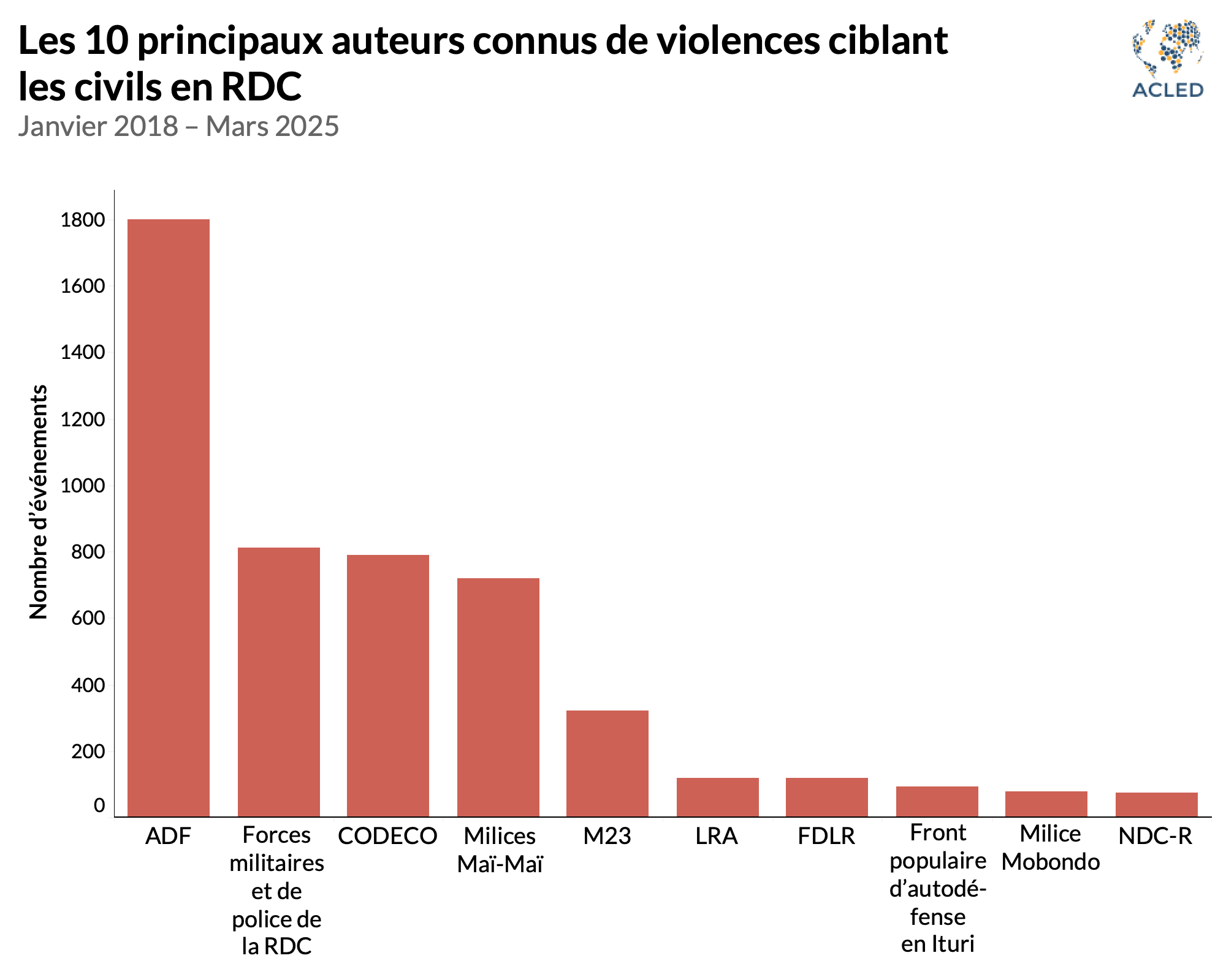 Line Graph - FR - Les 10 principaux auteurs connus de violences ciblant les civils en RDC Janvier 2018 - Mars 2025