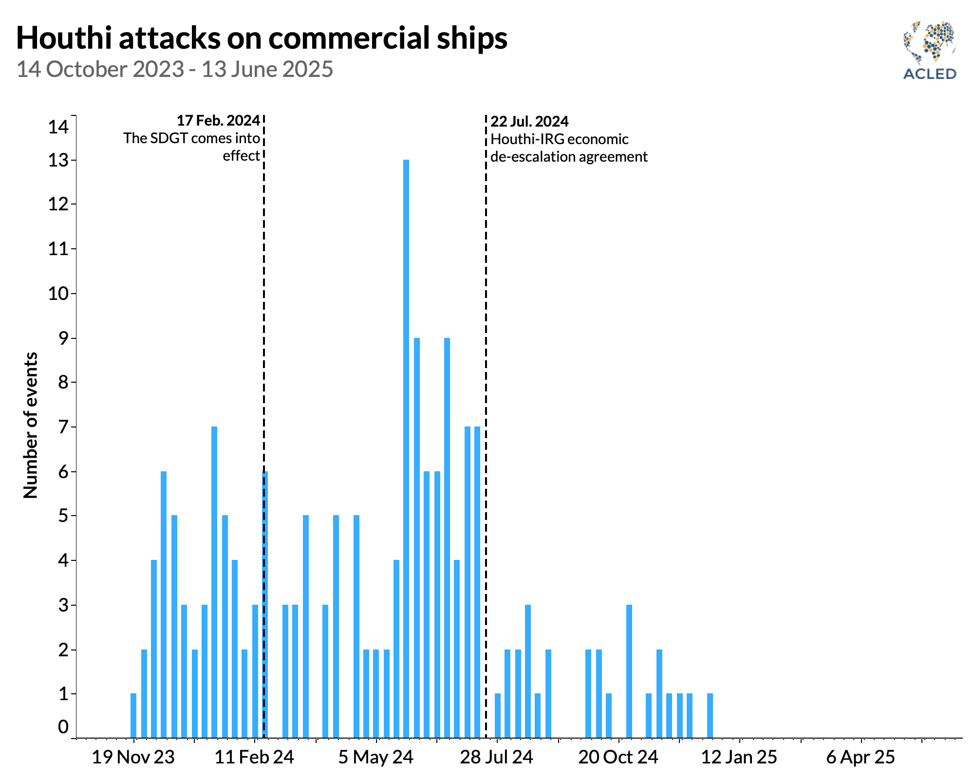 Line graph - Houthi attacks on commercial ships 14 October 2023 - 13 June 2025