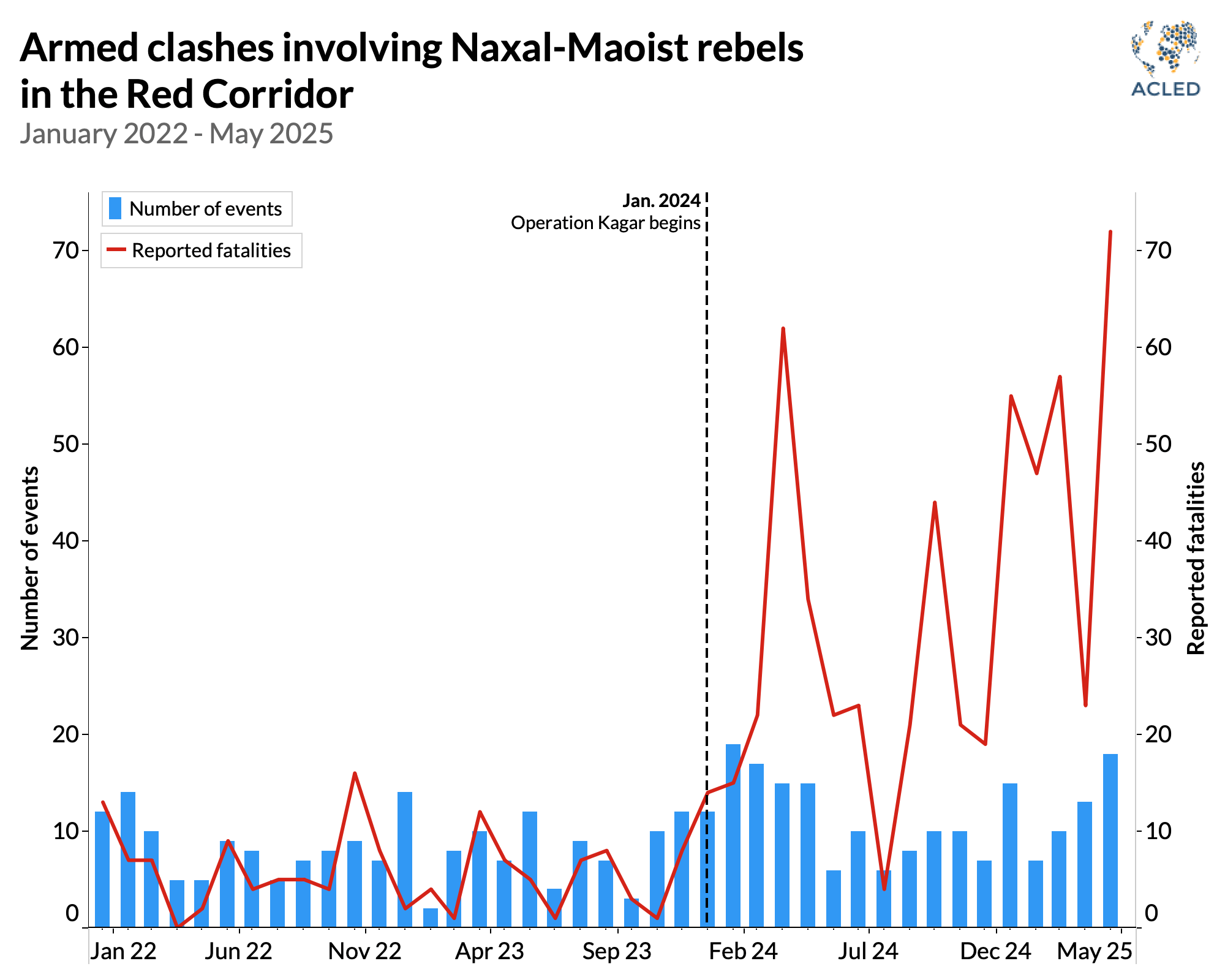 line Graph - Armed clashes involving Naxal-Maoist rebels in the Red Corridor January 2022 - May 2025