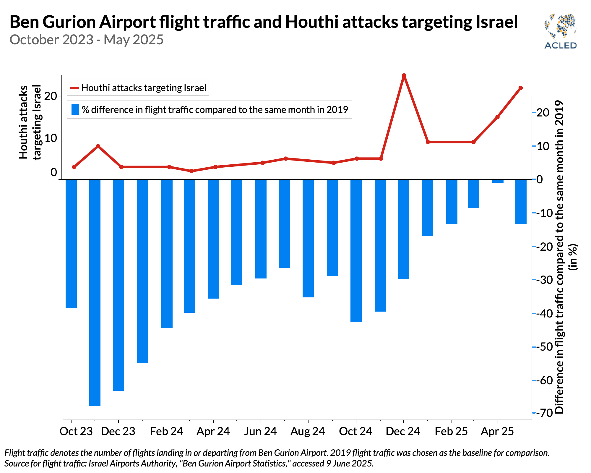 Bar chart - Ben Gurion Airport flight traffic and Houthi attacks targeting Israel October 2023 - May 2025