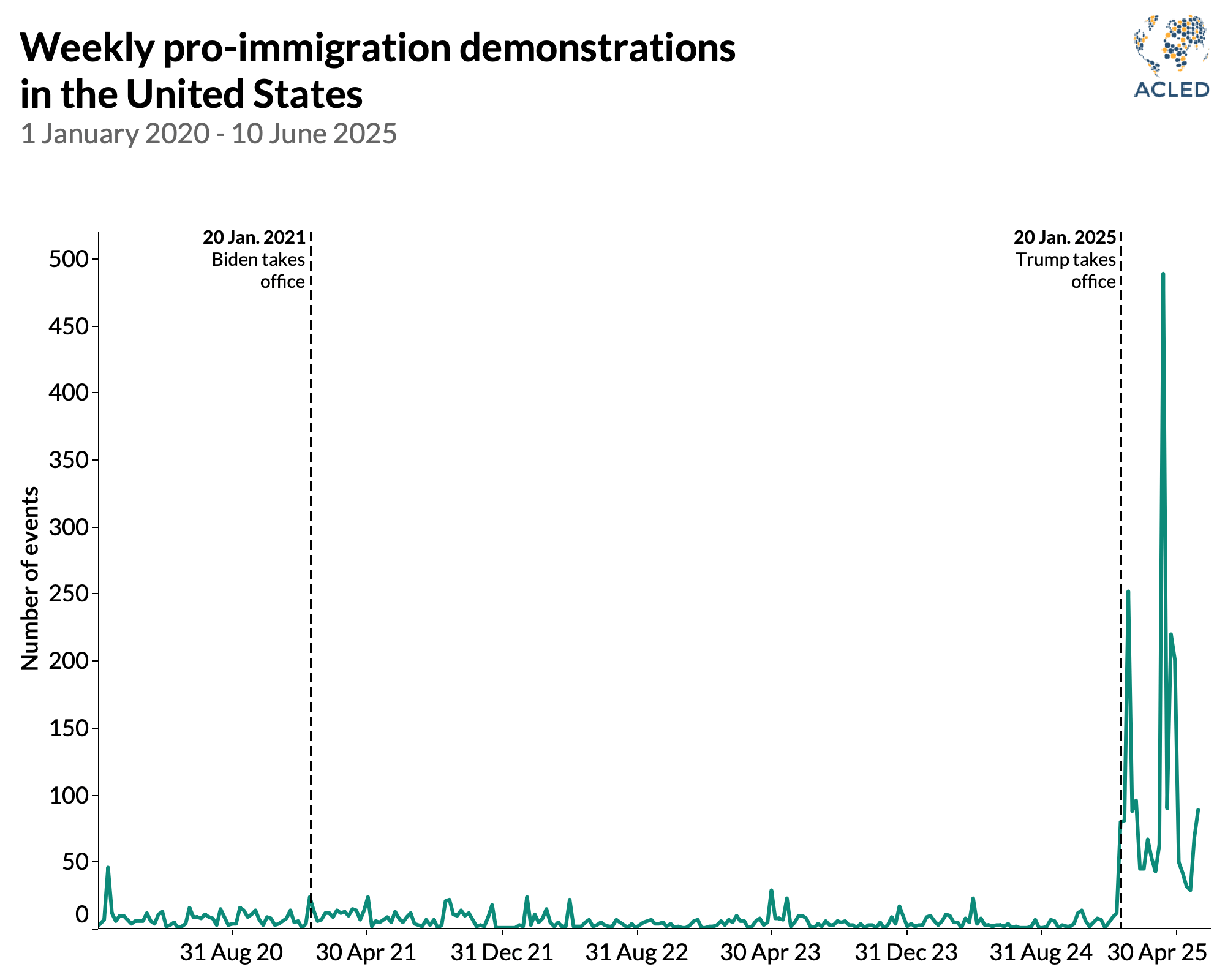 Line graph - Weekly pro-immigration demonstrations in the United States 1 January 2020 - 10 June 2025