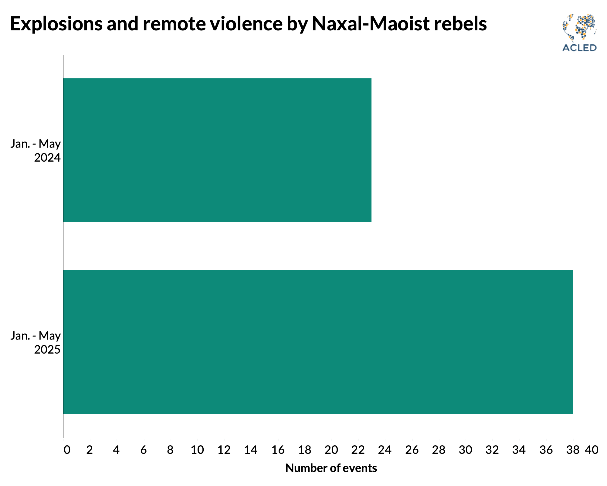 Bar Chart - Explosions and remote violence by Naxal-Maoist rebels