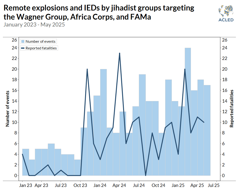 Graph - Remote explosions and IEDs by jihadist groups targeting the Wagner Group, Africa Corps, and FAMa January 2023 - May 2025