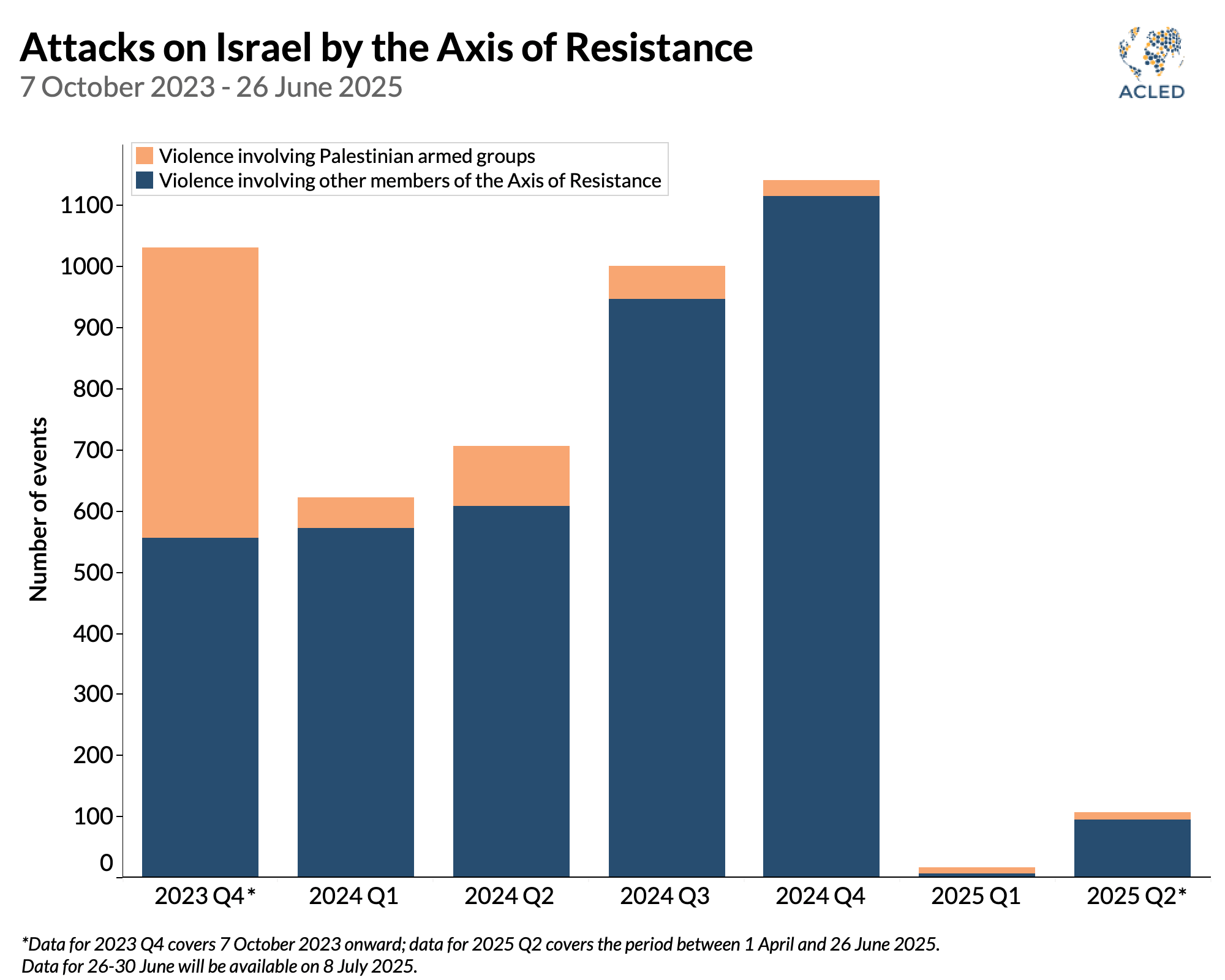 Bar chart - Attacks on Israel by the Axis of Resistance 7 October 2023 - 26 June 2025