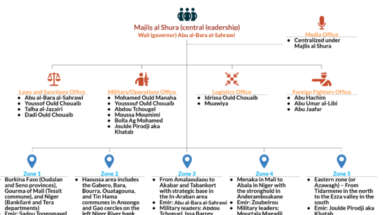 Newly restructured, the Islamic State in the Sahel aims for regional expansion