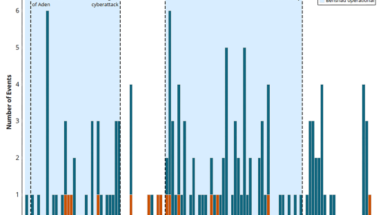 a bar chart for Yemen Situation Update: April 2024