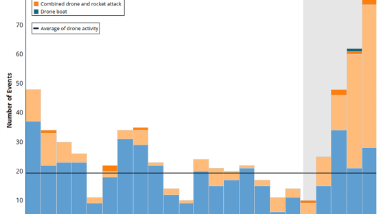 A bar graph for Yemen Conflict Monitor - February 2024