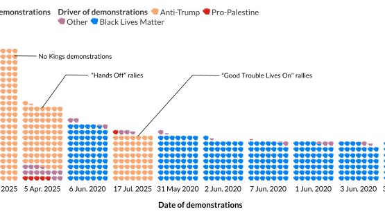 The first No Kings protests were massive. Will Saturday’s No Kings II reach the same heights?  —  Expert comment
