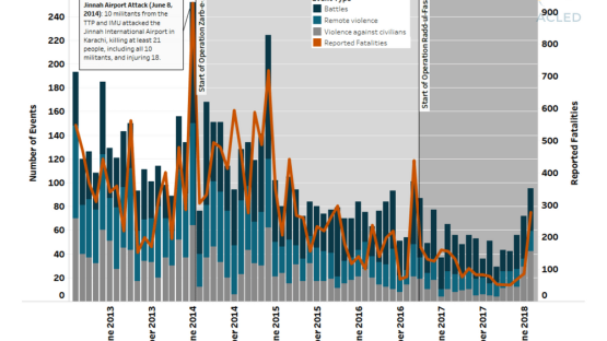 Figure-1-Political-Violence-by-Type-and-Protests-in-Pakistan-January-1-2010-to-July-28-2018-watermark.png