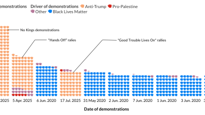 The first No Kings protests were massive. Will Saturday’s No Kings II reach the same heights?  —  Expert comment