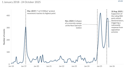 Serbia: One year since the Novi Sad tragedy, the government’s response to protests is sustaining the movement — Expert comment 