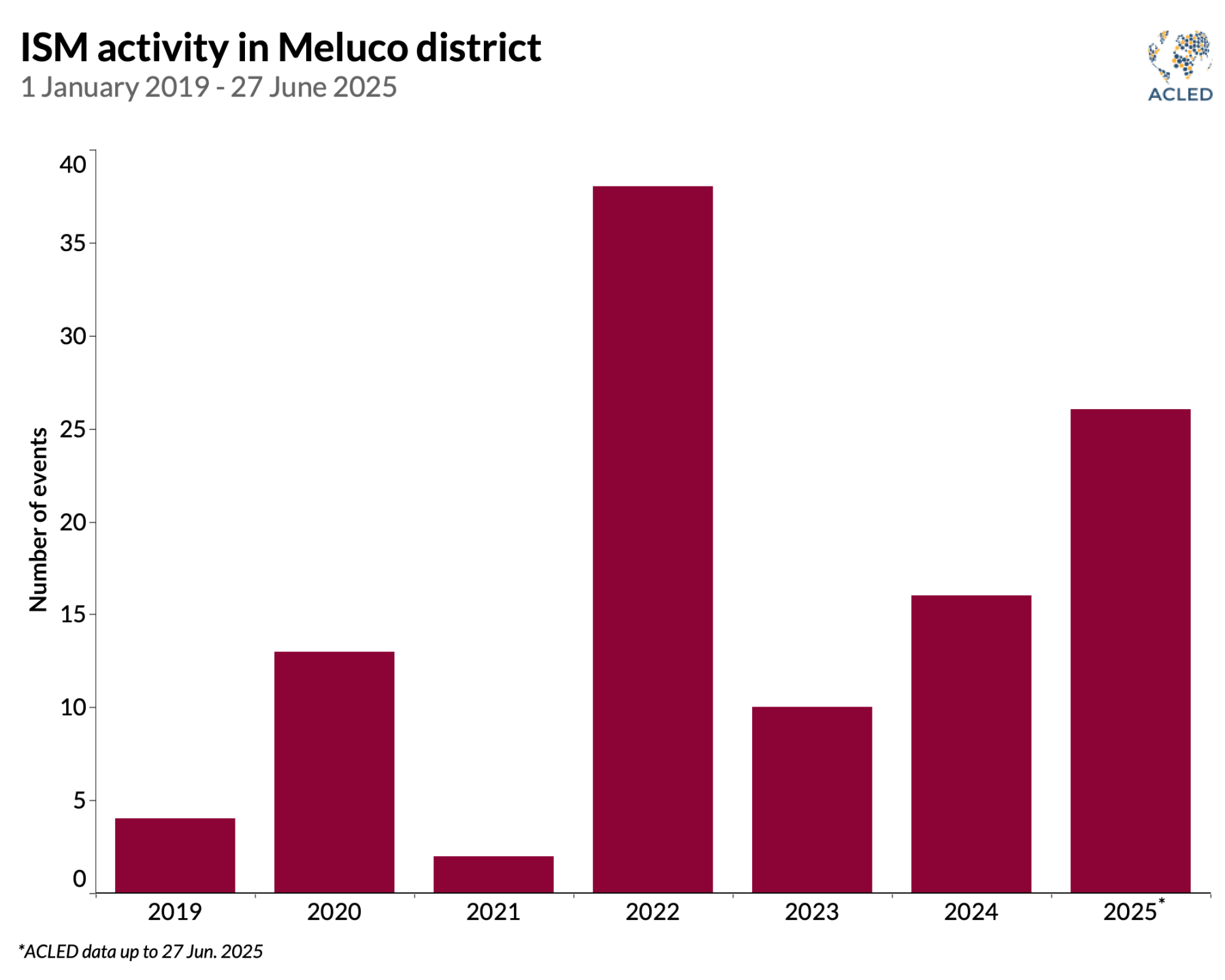 Bar graph - ISM activity in Meluco district 1 January 2019 - 27 June 2025