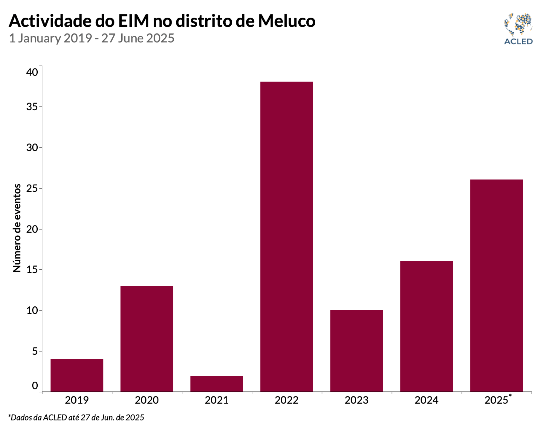 Actividade do ElM no distrito de Meluco 1 January 2019 - 27 June 2025