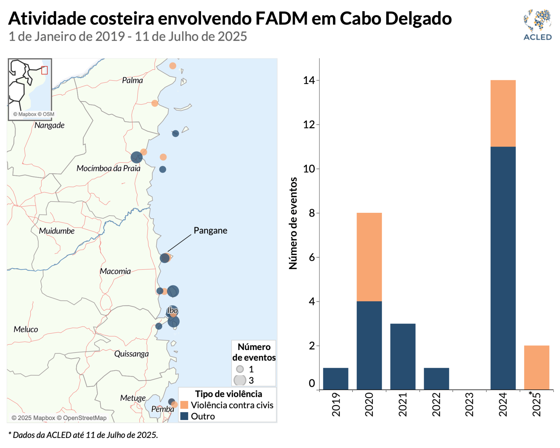 Atividade costeira envolvendo FADM em Cabo Delgado 1 de Janeiro de 2019 - 11 de Julho de 2025