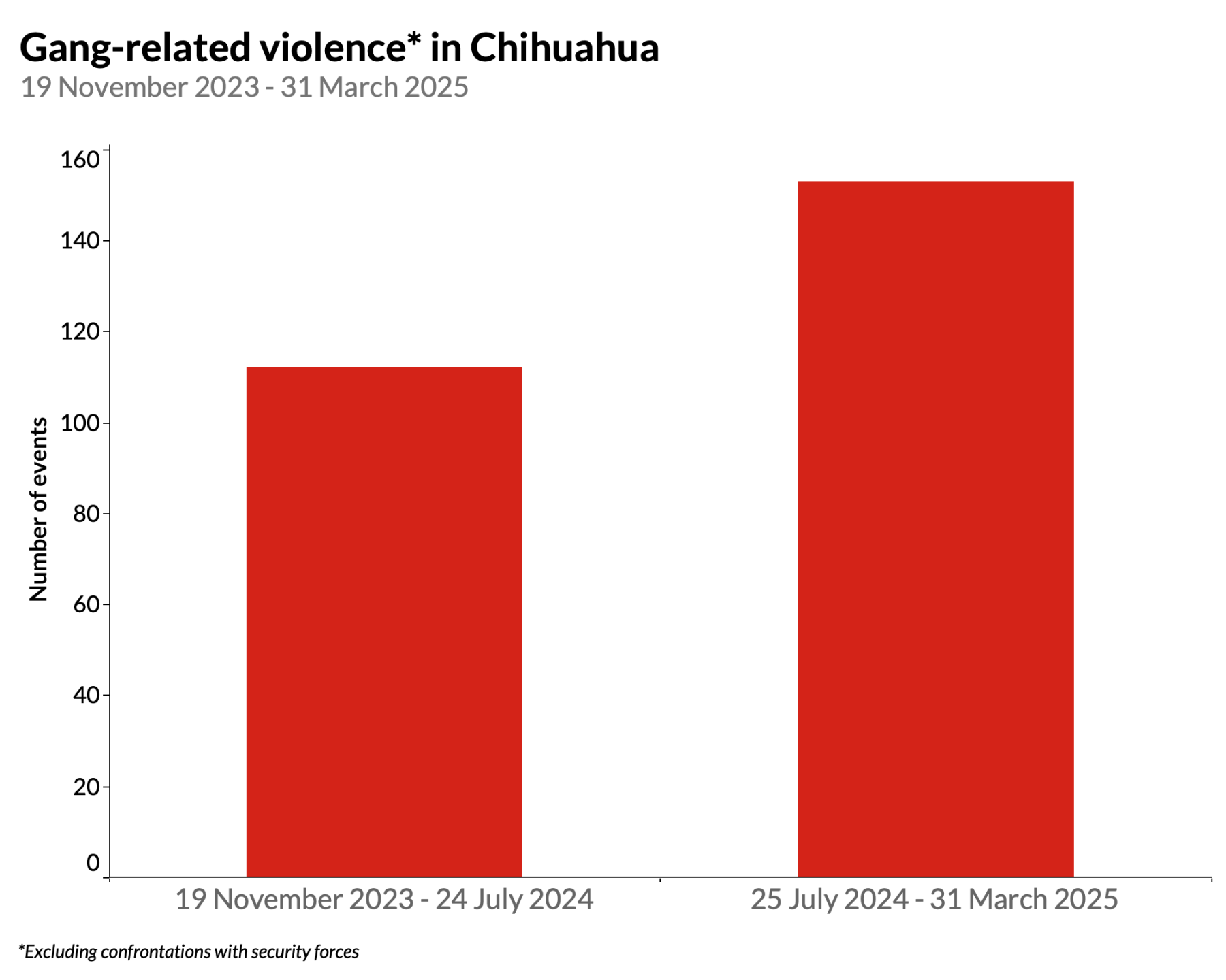 area_chart_weekly_gang-related_violence_in_chihuahua