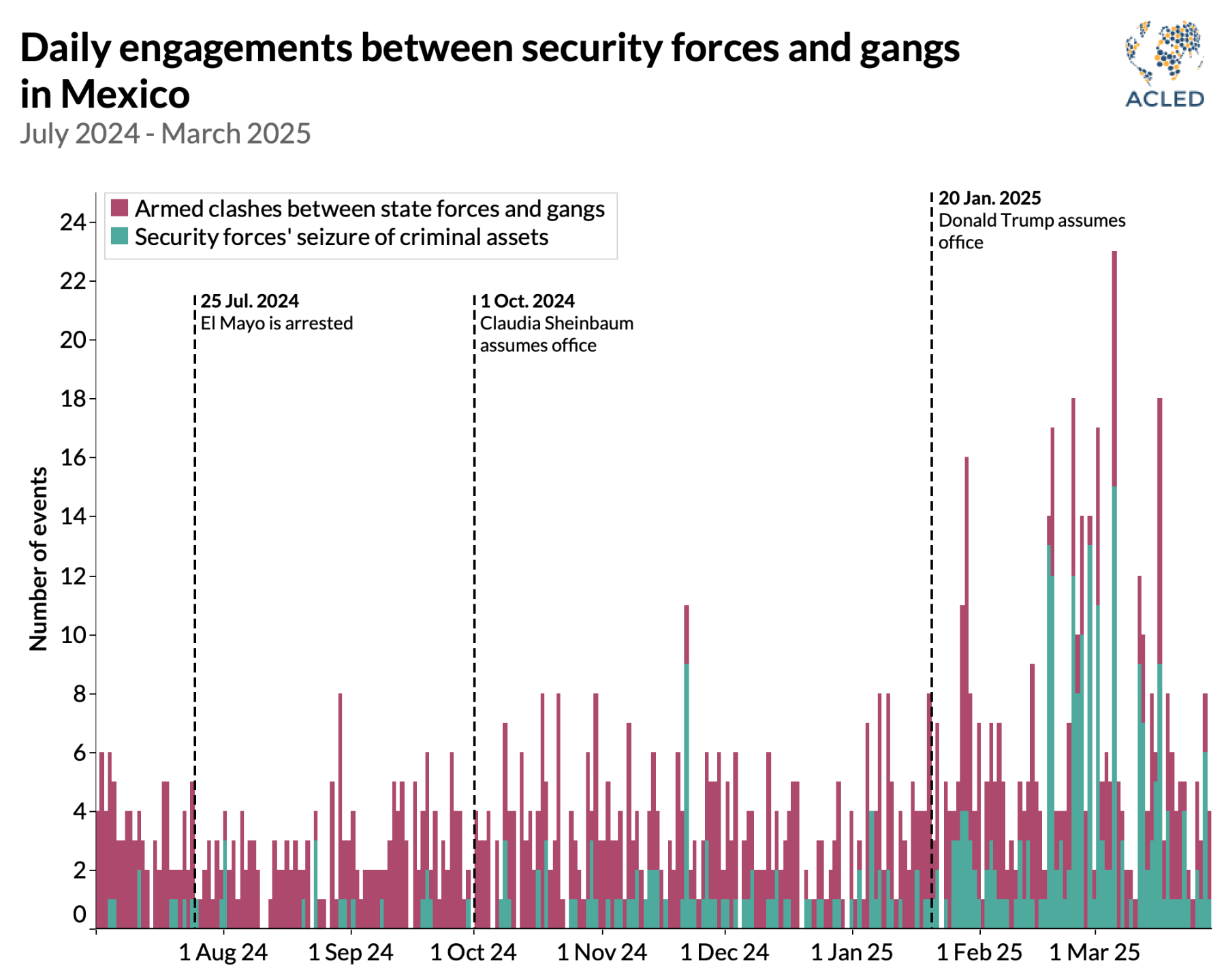 bar-chart_daily-engagementss-between-security-forces-and-gangs-in-mexico