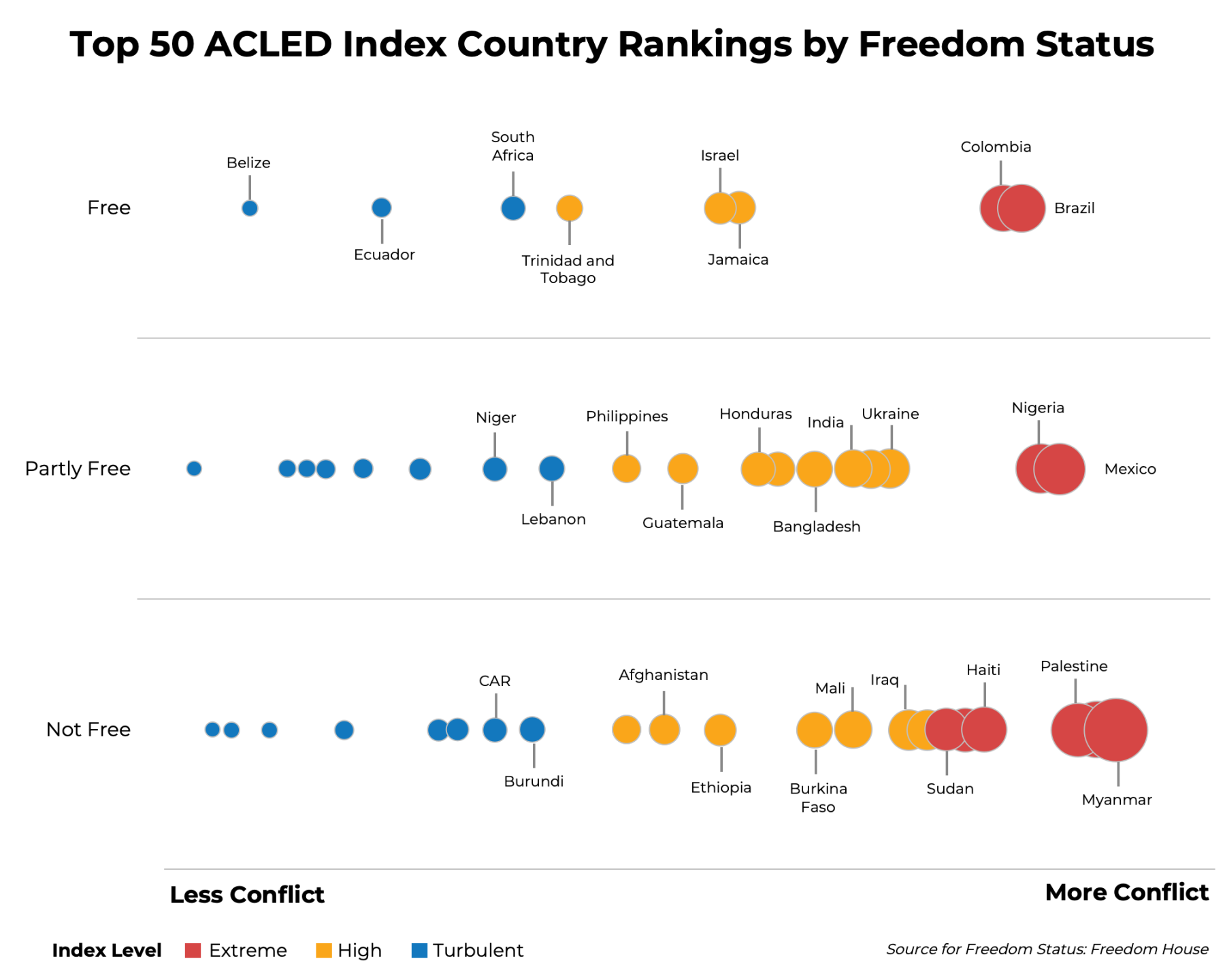 Top 50 ACLED Index Country Rankings by Freedom Status