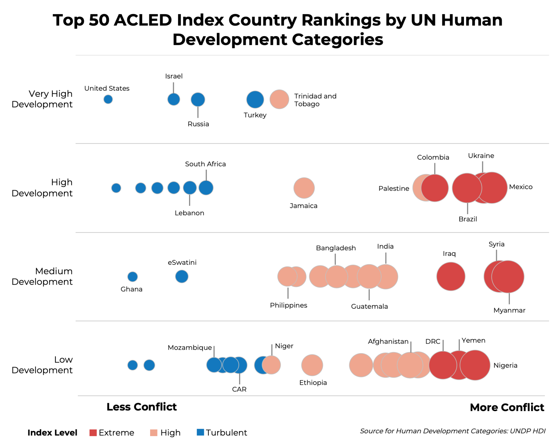 Top 50 ACLED Index Country Rankings by UN Human Development Categories