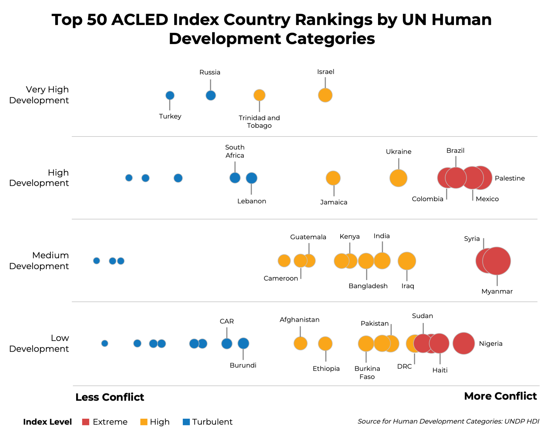Top 50 ACLED Index Country Rankings by UN Human Development Categories