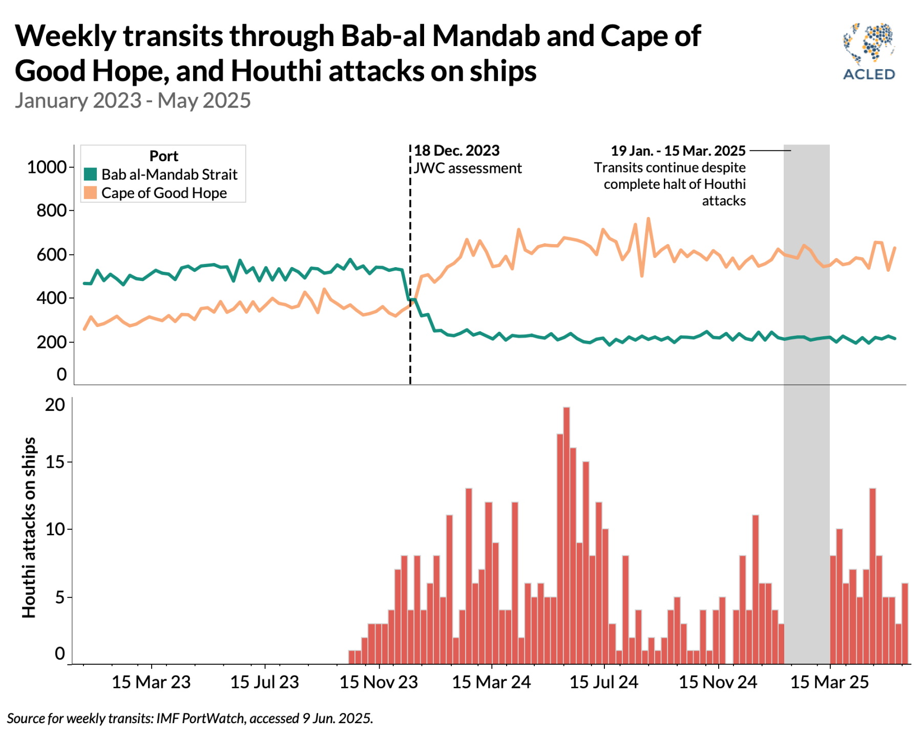 Graph - Weekly transits through Bab-al Mandab and Cape of Good Hope, and Houthi attacks on ships January 2023 - May 2025