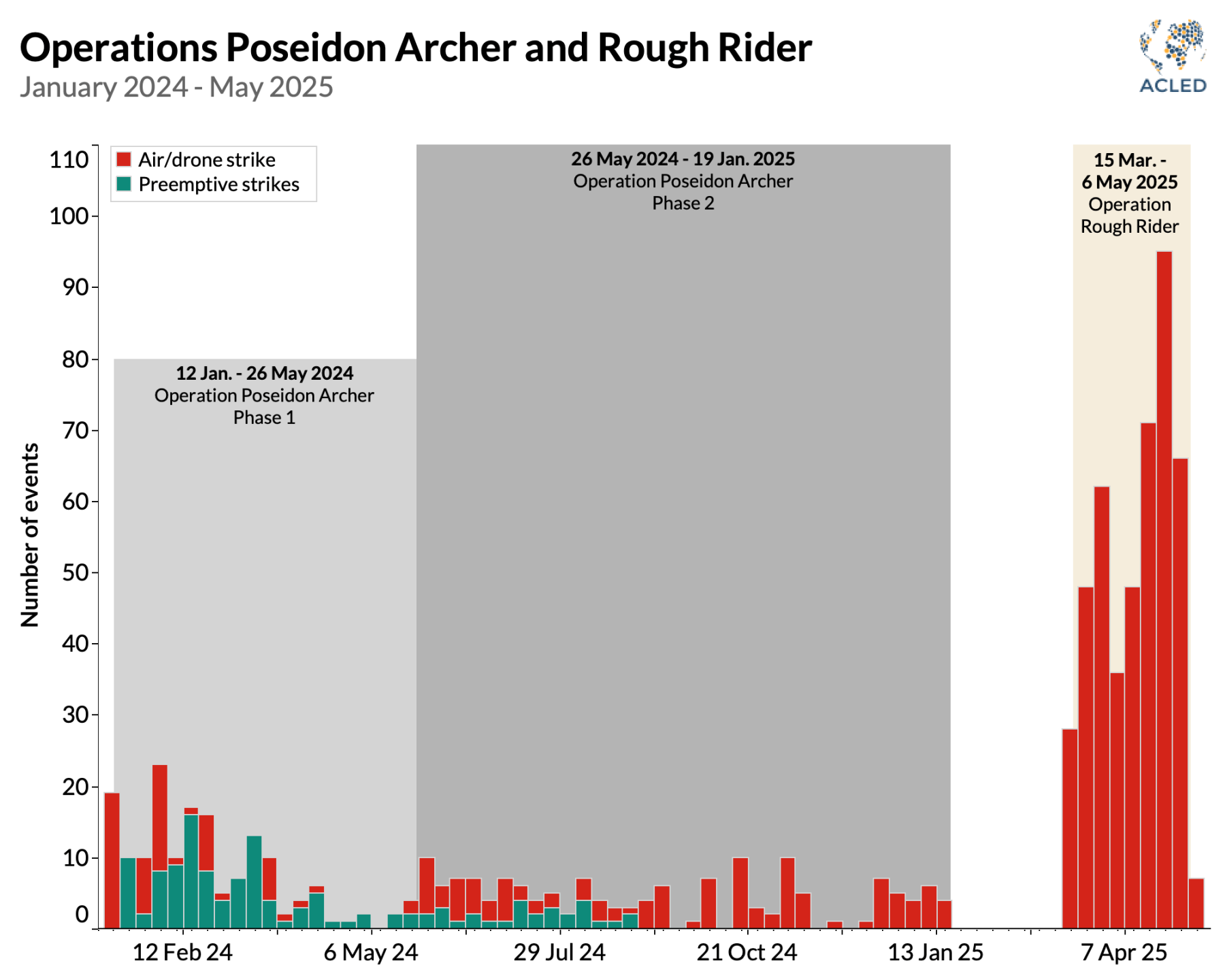 Graph - Operations Poseidon Archer and Rough Rider January 2024 - May 2025