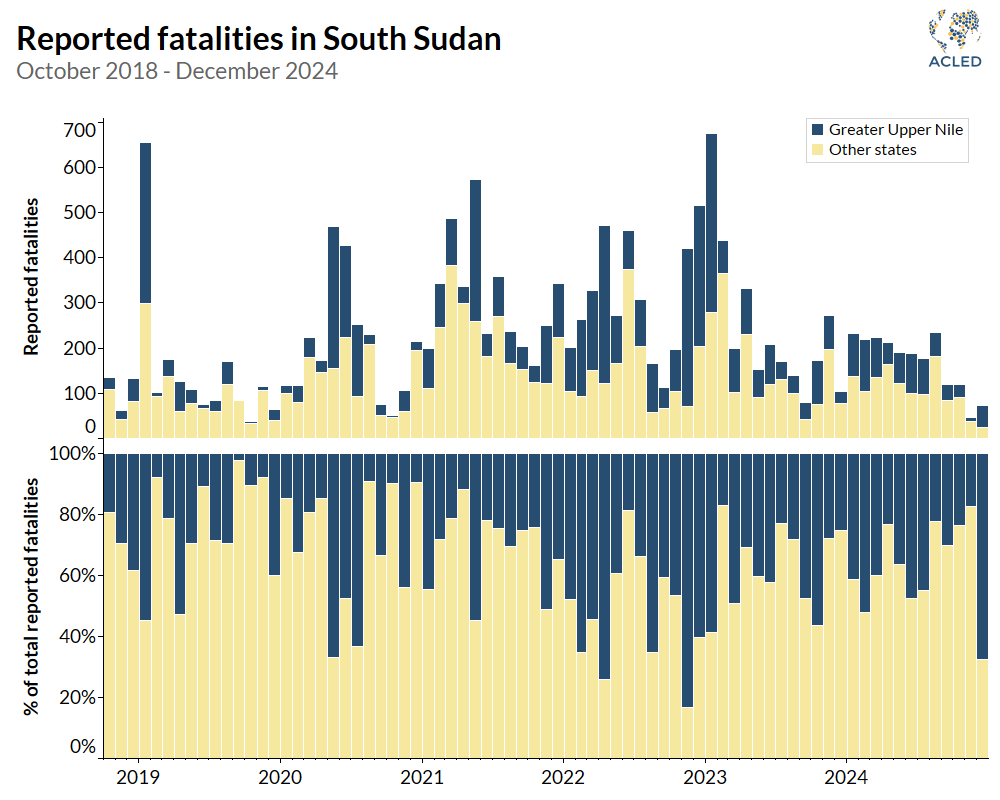 Graph - Reported fatalities in South Sudan October 2018 - December 2024