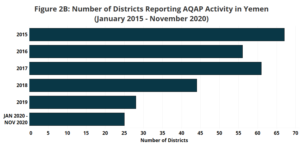 Graph  - Figure 2B: Number of Districts Reporting AQAP Activity in Yemen January 2015 - November 2020)