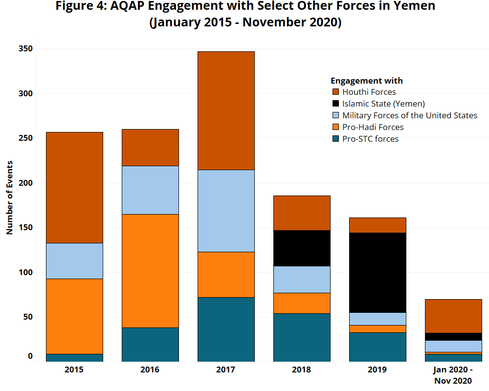 Figure 4: AQAP Engagement with Select Other Forces in Yemen Canuary 2015 - November 2020)
