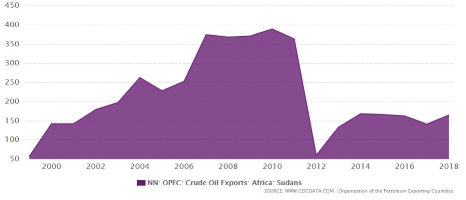 Area graph - Sudan&rsquo;s oil exports, 1999 to present, thousands of barrels per day