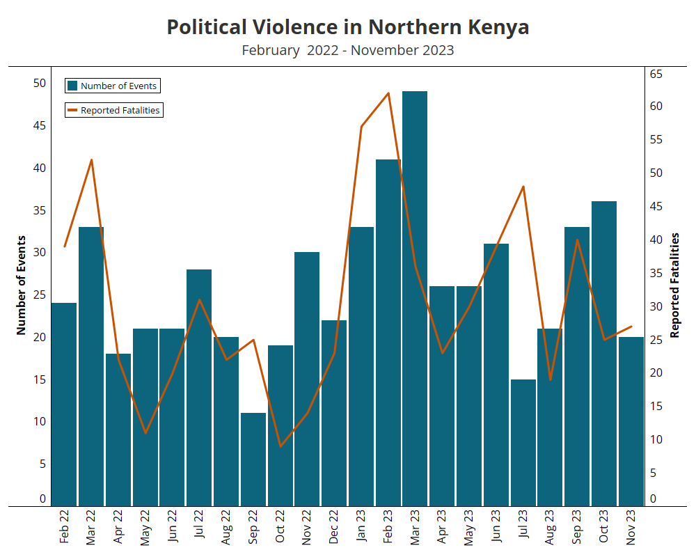 Bar chart - Political-violence-in-Northern-Kenya-February-2022-to-November-2023