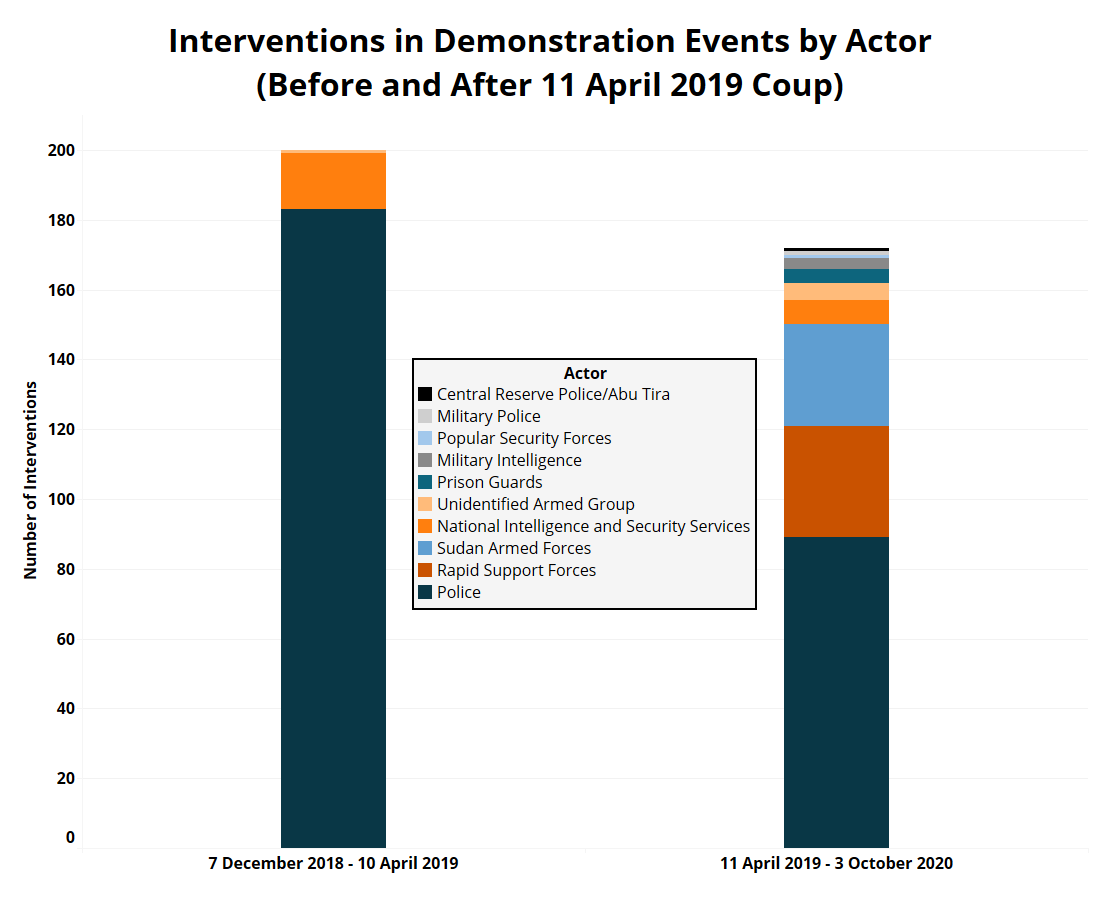 Interventions in Demonstration Events by Actor (Before and After 11 April 2019 Coup)