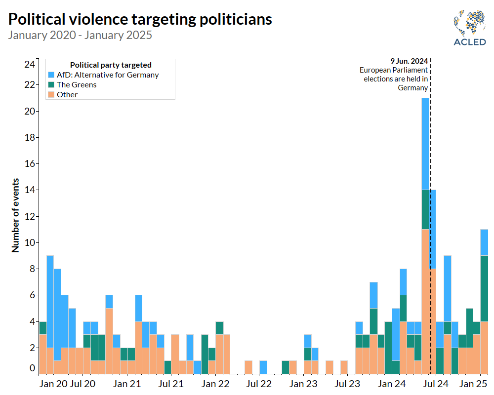 Bar chart - Political violence targeting politicians - 2020 to 2025