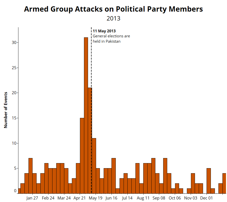Chart - Armed group attacks on political party members - 2013