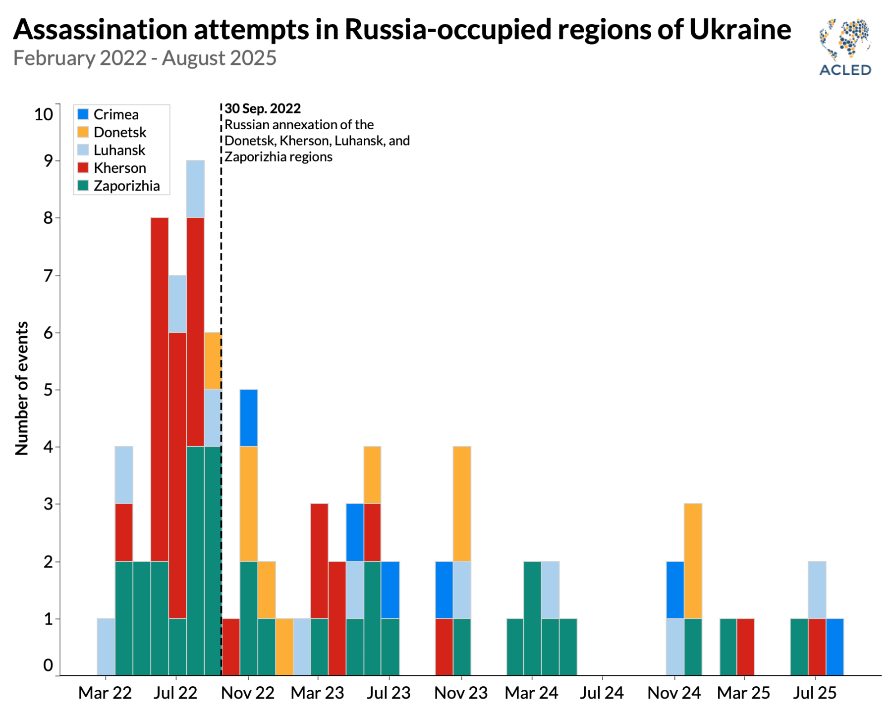 Bar chart - Assassination attempts in Russia-occupied regions of Ukraine February 2022 - August 2025