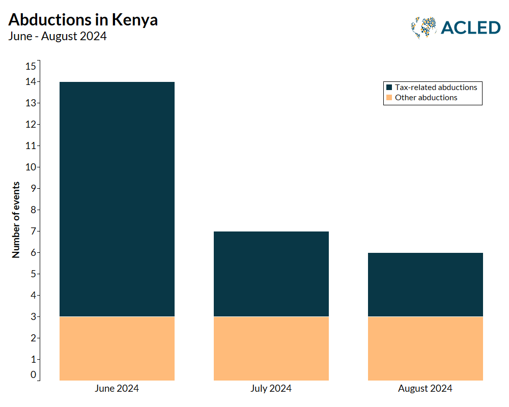Bar chart - Abductions in Kenya June - August 2024