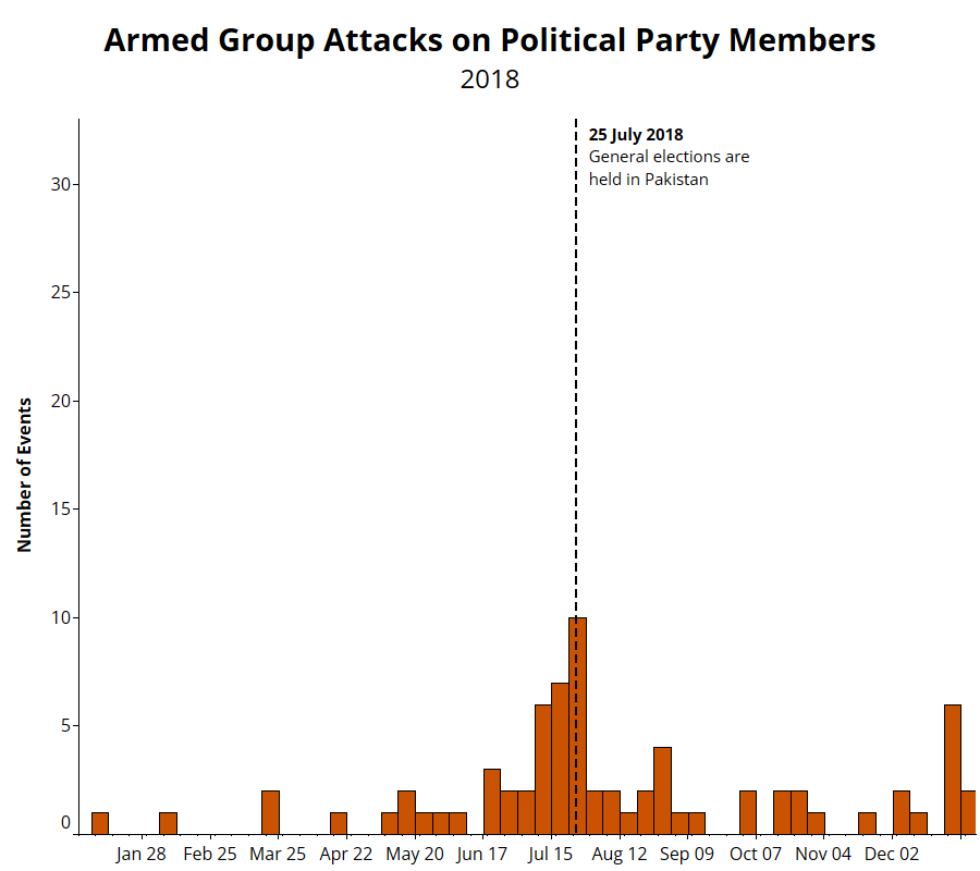 Graph - Armed group attacks on political party members - 2015