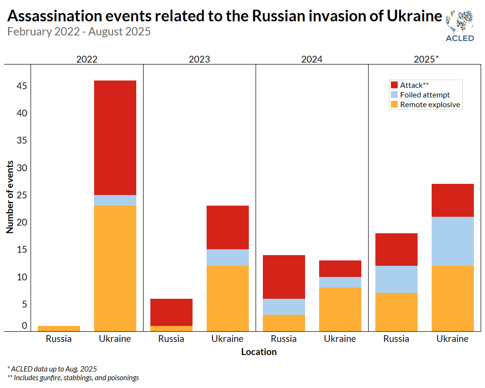 Bar chart - Assassination events related to the Russian invasion of Ukraine F February 2022 - August 2025