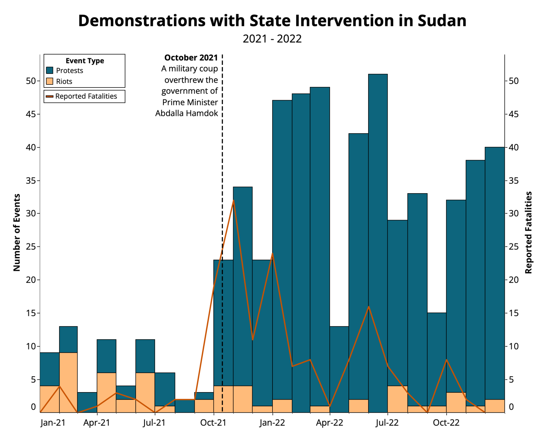 Graph - Demonstrations with State Intervention in Sudan 2021 - 2022