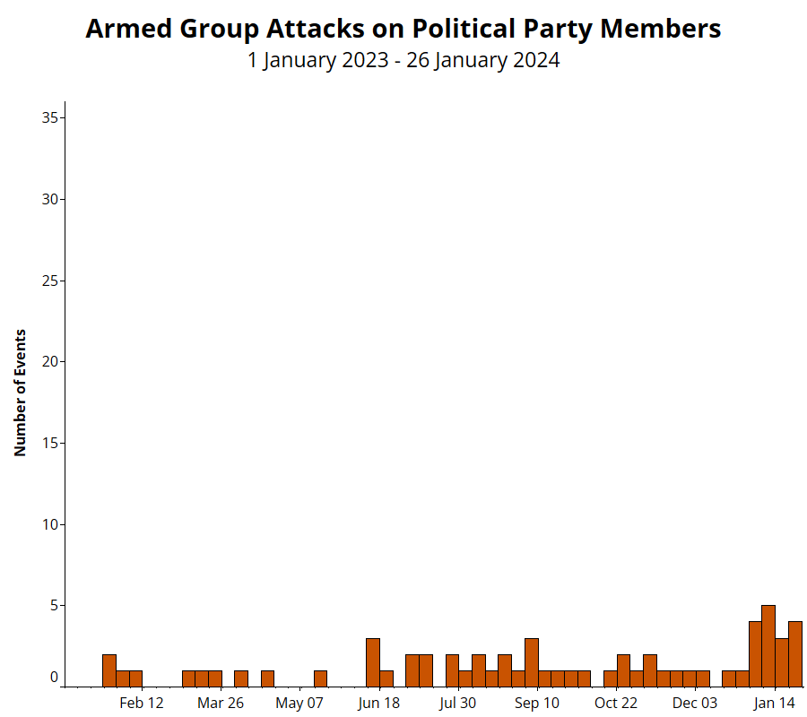 Chart - Armed group attacks on political party members - 2023 - 2024 