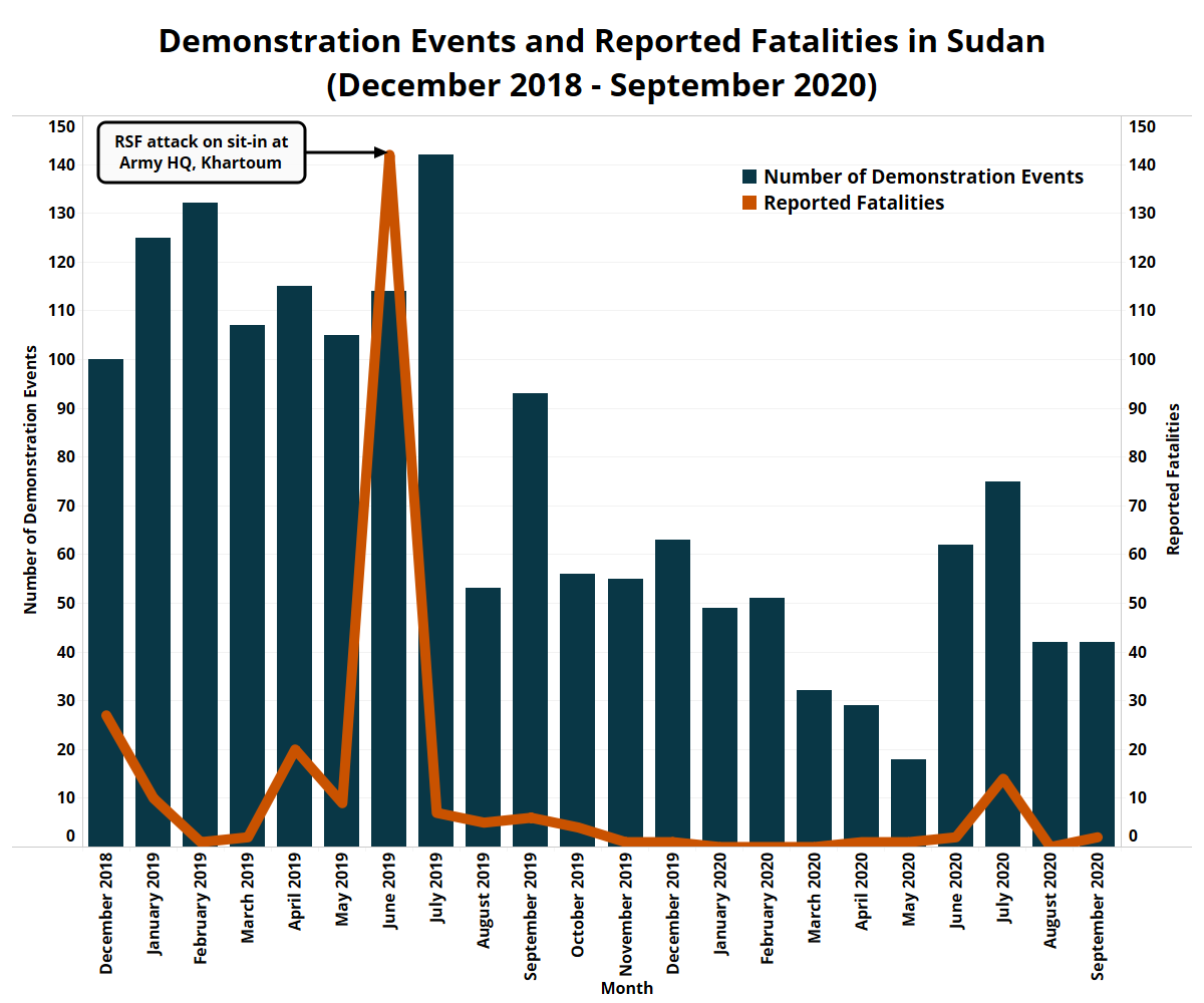 Demonstration Events and Reported Fatalities in Sudan (December 2018 - September 2020)