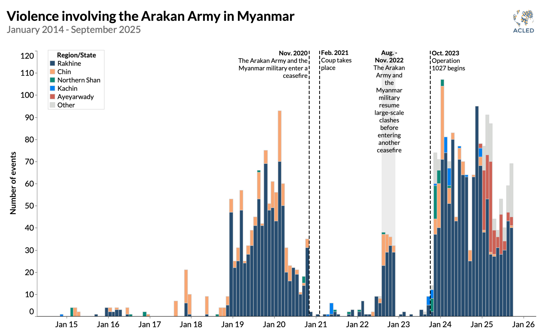 Bar-Myanmar-Violence-involving-the-Arakan-Army-in-Myanmar.png
