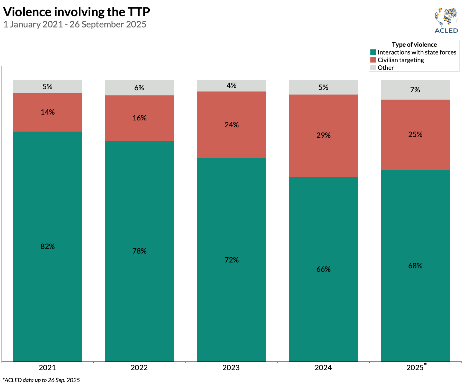 Bar chart - Violence involving the TTP 1 January 2021 - 26 September 2025