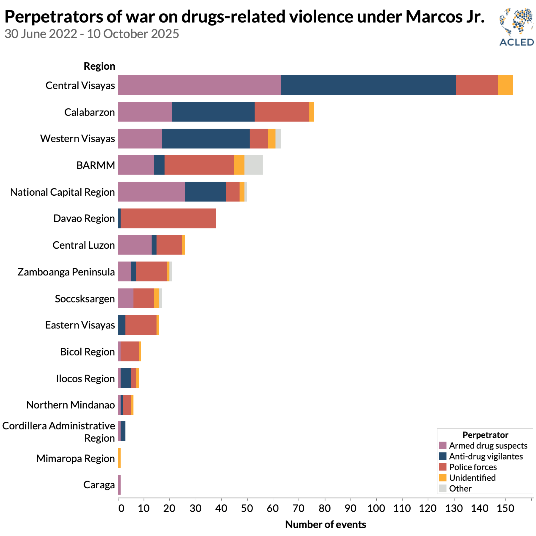 Bar Philippines perpetrators of war on drugs related violence under Marcos Jr